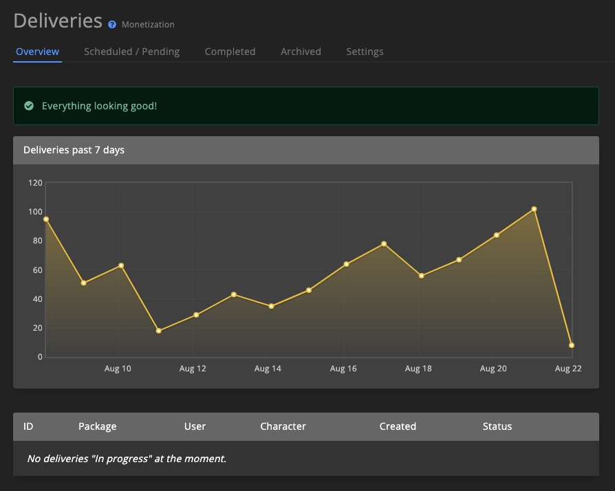 Monetization - Deliveries overview